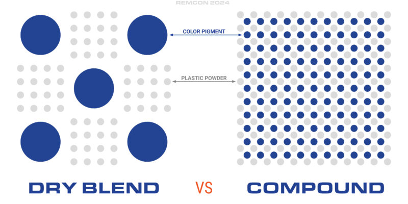 A visual representation of particle size and distribution in dry blended polyethylene versus particle size and distribution in compounded polyethylene